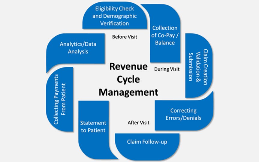 Latest Trends in Revenue Cycle Management Services for 2026